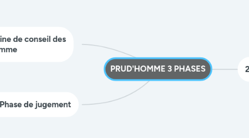 Mind Map: Privation de la liberté