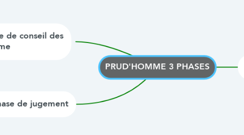 Mind Map: PRUD'HOMME 3 PHASES