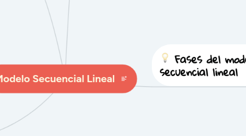 Mind Map: Modelo Secuencial Lineal