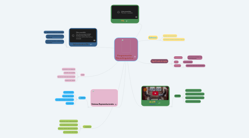 Mind Map: Programación Neurolinguistica