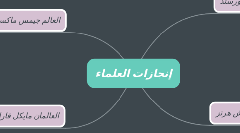 Mind Map: إنجازات العلماء