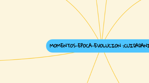 Mind Map: MOMENTOS-EPOCA-EVOLUCION :CUIDADANIA