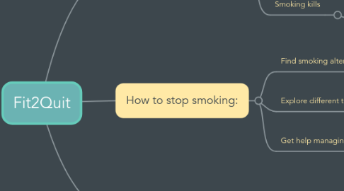 Mind Map: Fit2Quit