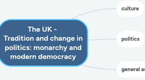 Mind Map: The UK -  Tradition and change in politics: monarchy and modern democracy