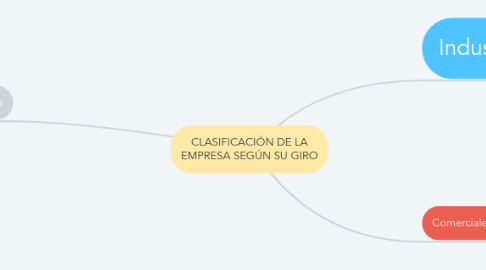 Mind Map: CLASIFICACIÓN DE LA EMPRESA SEGÚN SU GIRO