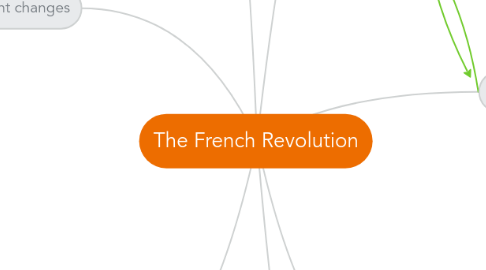 Mind Map: The French Revolution