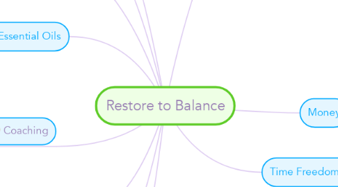 Mind Map: Restore to Balance