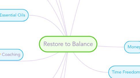 Mind Map: Restore to Balance