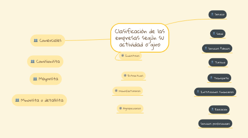 Mind Map: Clasificación de las empresas según su actividad o giro