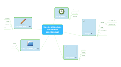 Mind Map: Моє персональне навчальне  середовище