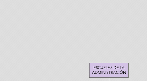 Mind Map: ESCUELAS DE LA ADMINISTRACIÓN