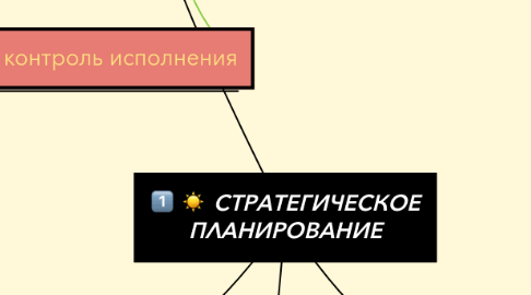 Mind Map: СТРАТЕГИЧЕСКОЕ ПЛАНИРОВАНИЕ