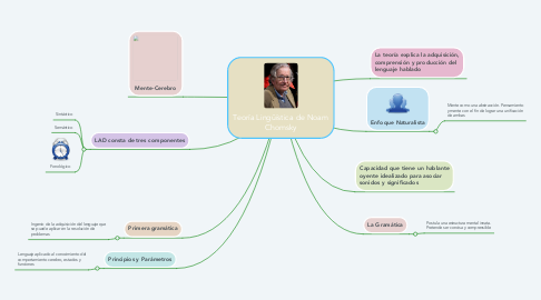 Mind Map: Teoría Lingüística de Noam Chomsky