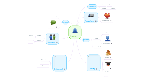 Mind Map: Buzzcar