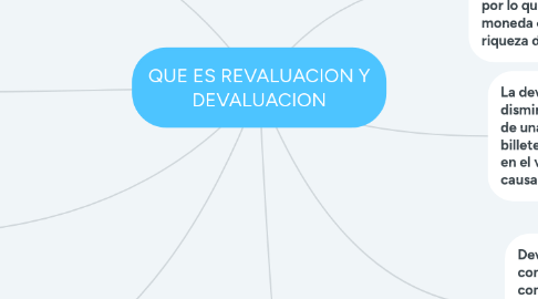 Mind Map: QUE ES REVALUACION Y DEVALUACION