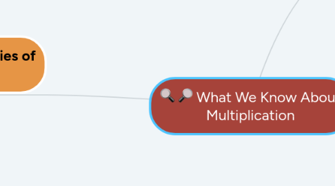 Mind Map: What We Know About Multiplication