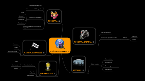 Mind Map: DISEÑO PUBLICITARIO