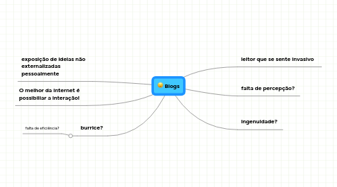 Mind Map: Blogs