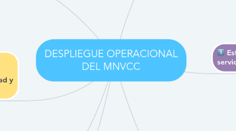 Mind Map: DESPLIEGUE OPERACIONAL DEL MNVCC