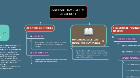 Mind Map: ADMINISTRACIÓN DE ACUERDO