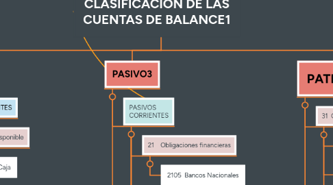 Mind Map: CLASIFICACION DE LAS CUENTAS DE BALANCE1