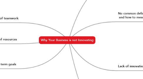Mind Map: Why Your Business is not Innovating
