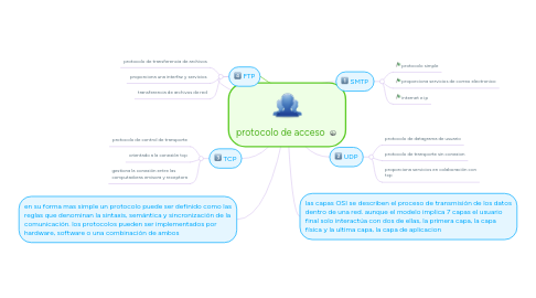 Mind Map: protocolo de acceso