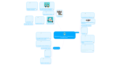 Mind Map: Diferencias entre: Sindicato, Federaciones y Confederaciones