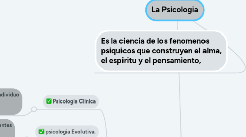 Mind Map: La Psicologia