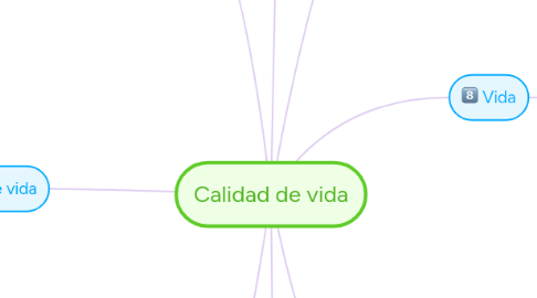 Mind Map: Calidad de vida