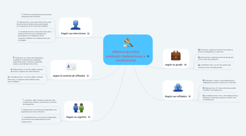 Mind Map: diferencias entre sindicato, federaciones y conferencias