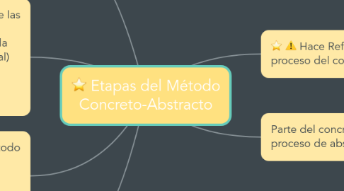 Mind Map: Etapas del Método Concreto-Abstracto