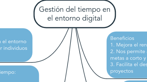 Mind Map: Gestión del tiempo en el entorno digital