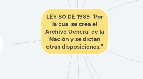 Mind Map: LEY 80 DE 1989 “Por la cual se crea el Archivo General de la Nación y se dictan otras disposiciones.”