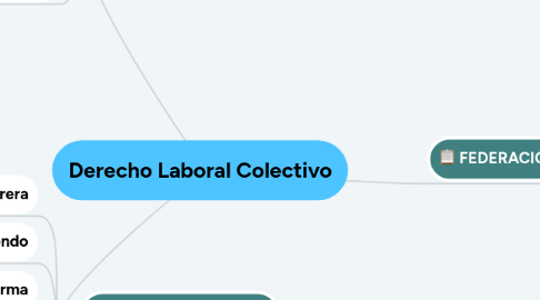 Mind Map: Derecho Laboral Colectivo