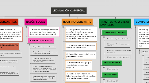 Mind Map: LEGISLACIÓN COMERCIAL