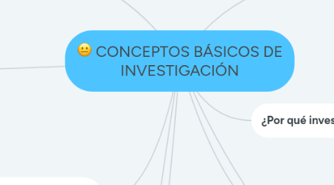 Mind Map: CONCEPTOS BÁSICOS DE INVESTIGACIÓN