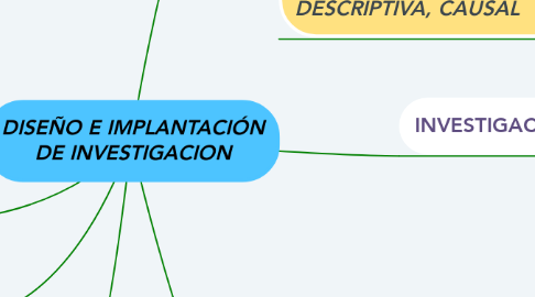 Mind Map: DISEÑO E IMPLANTACIÓN DE INVESTIGACION