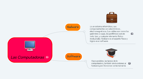 Mind Map: Las Computadoras