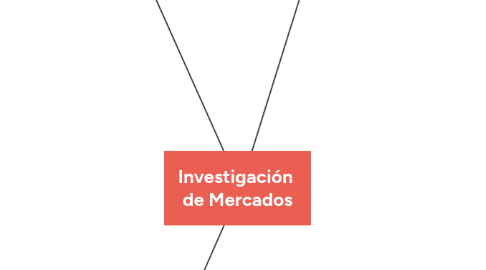 Mind Map: Investigación de Mercados