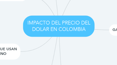 Mind Map: IMPACTO DEL PRECIO DEL DOLAR EN COLOMBIA