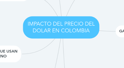 Mind Map: IMPACTO DEL PRECIO DEL DOLAR EN COLOMBIA