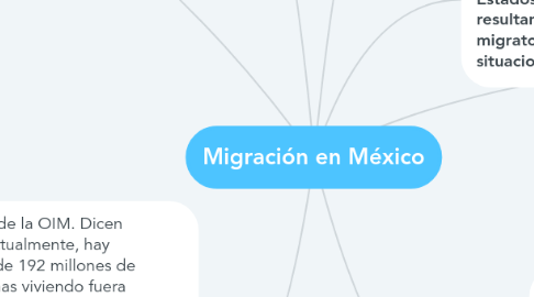 Mind Map: Migración en México