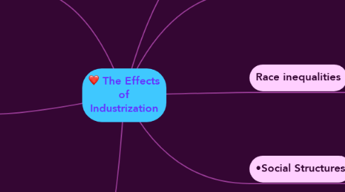 Mind Map: The Effects of Industrization