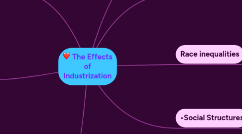 Mind Map: The Effects of Industrization