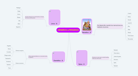 Mind Map: GÉNEROS LITERARIOS