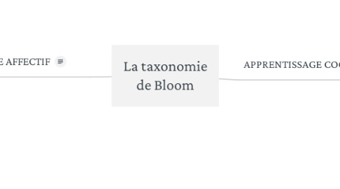 Mind Map: La taxonomie de Bloom
