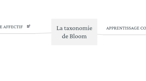 Mind Map: La taxonomie de Bloom