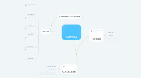 Mind Map: CAFETERÍA