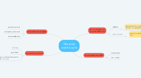 Mind Map: The artist and his work